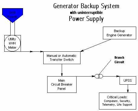 Generator Backup System with Uninterruptible Power Supply