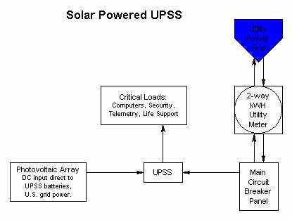 Solar Powered UPSS